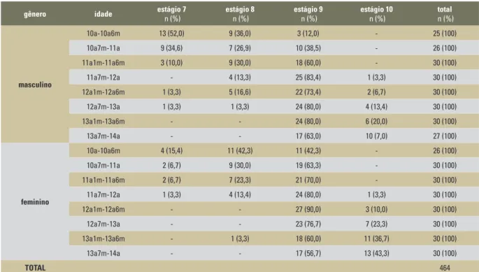 TABELA 3 - Distribuição da amostra de acordo com o estágio de calcificação, a idade e o gênero.