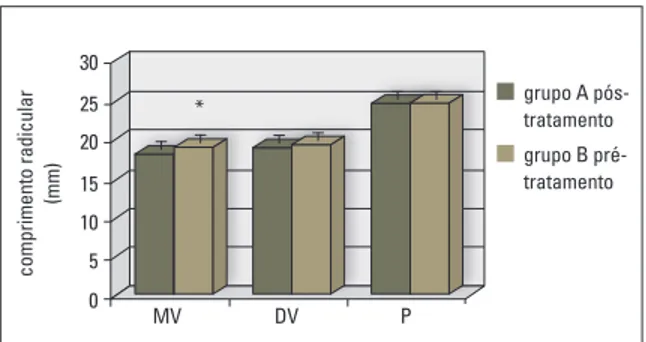 GRÁFICO 3 - Média dos comprimentos radiculares das raízes mesioves- mesioves-tibular (MV), distovesmesioves-tibular (DV) e palatina (P) dos primeiros molares  su-periores no grupo A pós-tratamento e grupo B pré-tratamento (* indica  diferença estatística e
