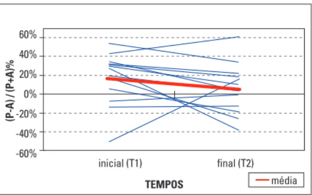 GRÁFICO 1 - Comportamento no sentido anteroposterior dos côndilos do  lado cruzado, antes (T1) e depois do tratamento (T2).