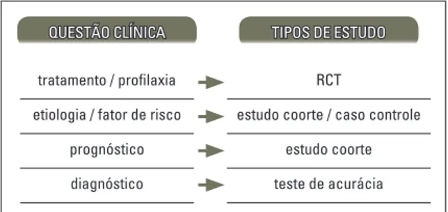 FIGURA 1 - Delineamento do estudo de acordo com a questão clínica.