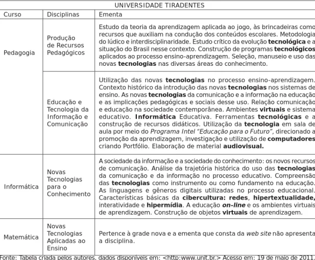 Tabela 02. Ementas dos cursos de Pedagogia e Licenciatura da Universidade Tiradentes UNIVERSIDADE TIRADENTES