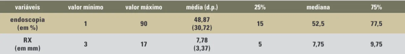 GRÁFICO  1  -  Diagrama  de  dispersão  da  correlação  entre  os  achados  endoscópicos e radiográficos (r = - 0,79, p &lt; 0,01).