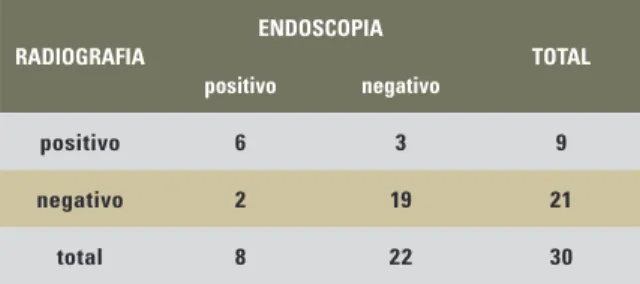 TABELA 2 - Distribuição dos pacientes, segundo os resultados dos exa- exa-mes endoscópicos e radiográficos.