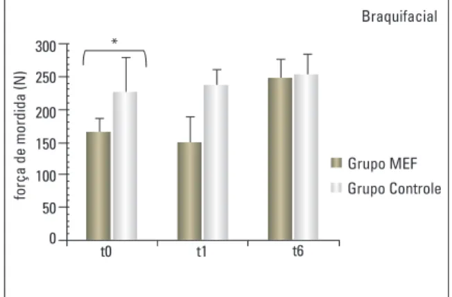 GRÁFICO  1  -  Comparação  dos  valores  da  força  de  mordida  entre  os  grupos MEF (n = 15) e Controle (n = 16), nas três avaliações (t0, t1 e t6).