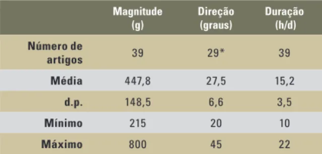 TABELA 2 - Números de estudos com as seguintes informações: média,  desvio-padrão (d.p.) e medidas mínima e máxima para a magnitude, a  direção e a duração das forças utilizadas para a protração maxilar.