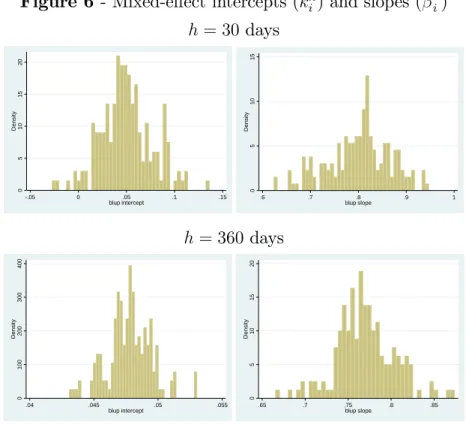 Figure 6 - Mixed-e¤ect intercepts (k i h ) and slopes ( h i ) h = 30 days 05101520Density -.05 0 .05 .1 .15 blup intercept 051015Density .6 .7 .8 .9 1blup slope h = 360 days 0100200300400Density .04 .045 .05 .055 blup intercept 05101520Density .65 .7 .75 .