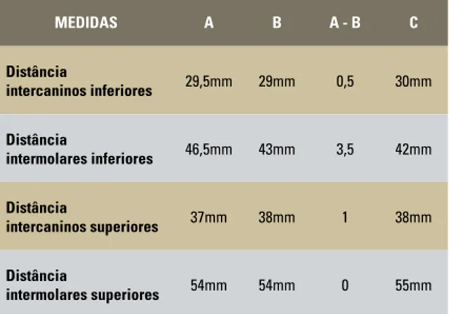 TABELA 1 - Resumo das medidas cefalométricas.