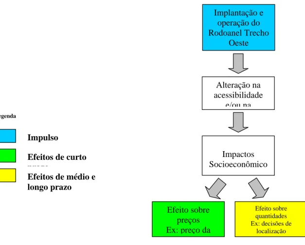 Figura 1 – Esquema sintético do processo de geração de efeitos da implantação de  um anel viário 