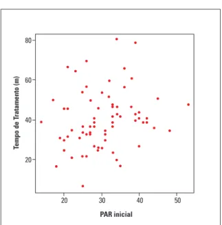 FIGURA 2 - Gráfico da correlação entre o valor inicial do índice PAR e a dura- dura-ção do tratamento (n=72)