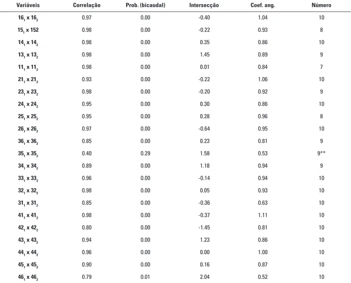 Tabela 1 - Coeficiente de correlação de Pearson: análise comparativa entre as medidas de angulação para teste do erro do  método.