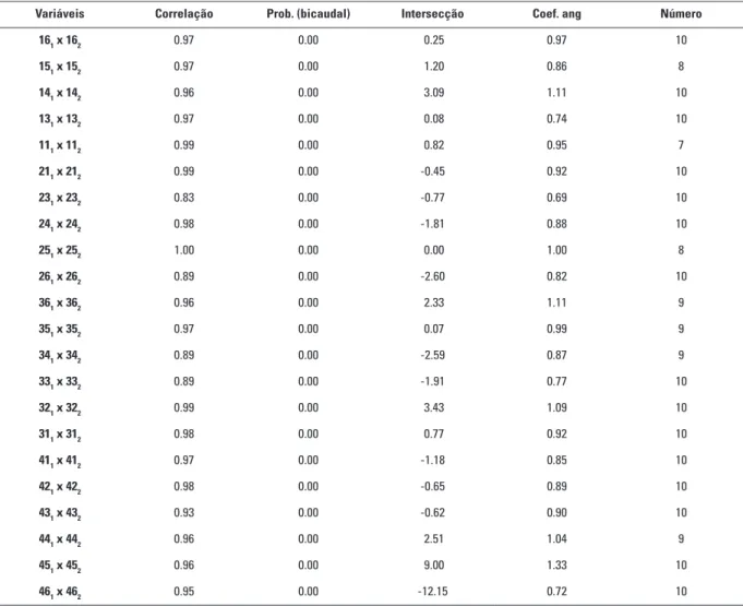 Tabela 2 - Coeficiente de correlação de Pearson: análise comparativa entre as medidas de inclinação para teste de erro do  método.