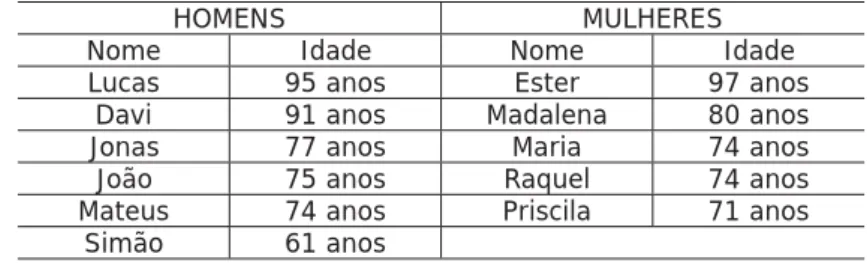 Tabela 1 - Relação de idosos que participaram da pesquisa