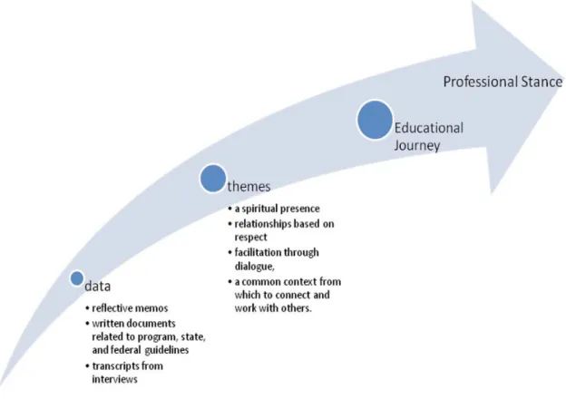 Figure 1. Relationship between the data, themes, educational journey and professional attitude.