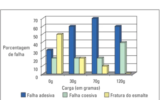 GRÁFICO 4 - Resultados das falhas adesivas com cimento Transbond XT (em  porcentagem).