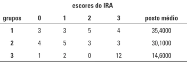 Tabela 2 - Valores do Índice de Remanescente de Adesivo (IRA) para cada grupo.