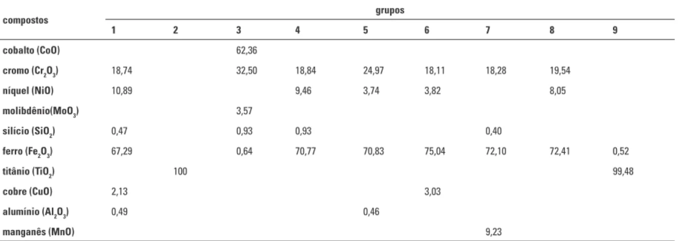 Tabela 1 - Porcentagem (%) de cada composto químico por tipo de braquete avaliado.