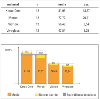 Tabela 3 - Valores de média e desvio-padrão para o teste de resistência à compressão. O cimento Meron e o Ketac Cem não apresentaram diferença estatisticamente significante entre si (p &gt; 0,05), mas apresentaram diferença  estatisti-camente significante 