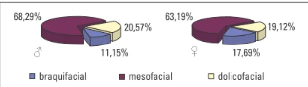 GRÁFICO 7 - Distribuição dos tipos faciais (braquifacial, mesofacial, dolicofa- dolicofa-cial) no grupo amostral Padrão I, de acordo com o gênero.