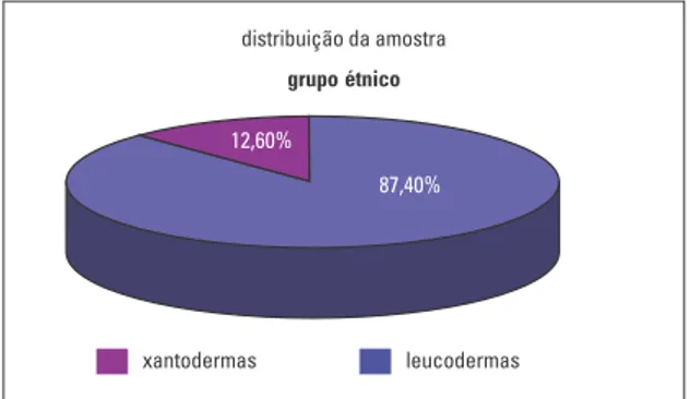 GRÁFICO 1 - Distribuição da amostra segundo gênero.