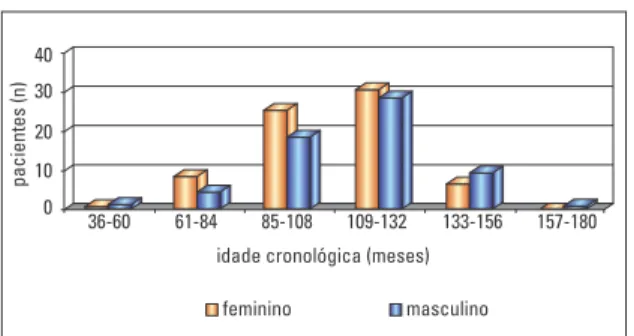 GRÁFICO 1 - Distribuição do número de pacientes por gênero e idade cro- cro-nológica.