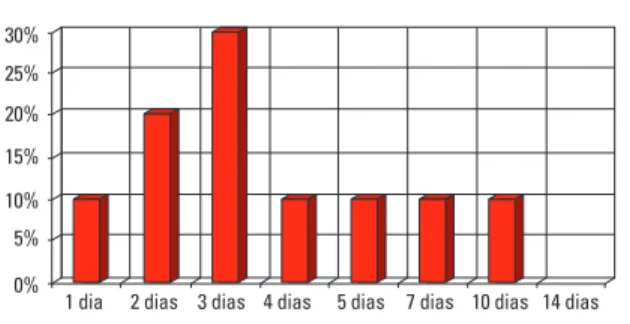 GRÁFICO 1 - Percentagem das respostas em relação ao número de dias em  que os pacientes se acostumaram aos mini-implantes.