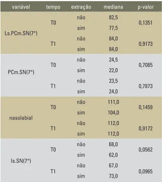 Tabela 4 - Comparação entre o tempo inicial e final no grupo  sem extração dentária.