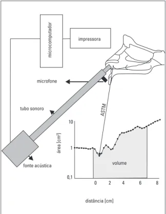 FIGURA  2  -  Esquema  representativo  da  rinometria  acústica  e  gráfico  área  -  distância, com visualização do volume e da área de secção transversa mínima  (ASTM) da cavidade nasal (Adaptado de BICAKCI et al