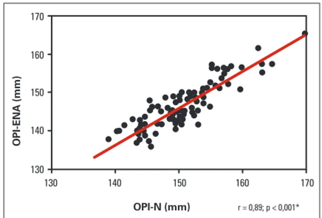 GRÁFICO 1 - Gráfico de dispersão e correlação de Pearson (r) entre as medidas  OPI-N e OPI-ENA.