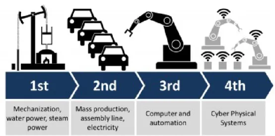 Figura 4: As fases da revolução industrial