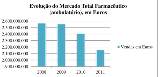 Gráfico  3  - Evolução  Anual  do  Mercado  Total  Farmacêutico  Ambulatório  em  Portugal  -  vendas  em  Euros (€), entre 2008 e 2011