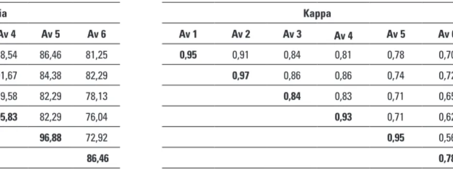 Tabela 5 - Porcentagem de concordância intra e interexaminadores e o valor de K-Kappa para os índices oclusais atribuídos aos  modelos de estudo no estágio de dentaduras decídua e mista precoce