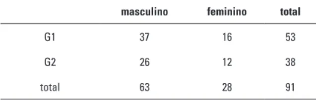 Tabela 1 - Distribuição das 91 crianças com fissura bilateral  completa de lábio e palato que compuseram a amostra,  divi-didas em dois grupos, de acordo com a técnica de  queilopla-tia: queiloplastia em tempo único (G1), 53 crianças, e  queilo-plastia em 