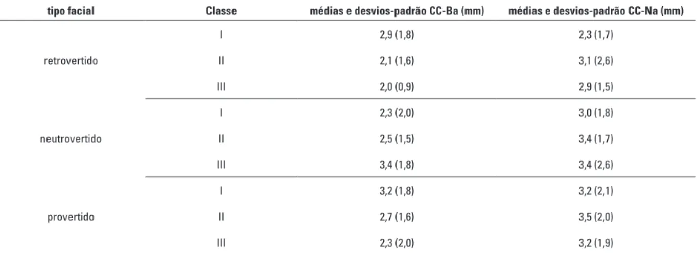 Tabela 9 - Médias e desvios-padrão para CC-Na e CC-Ba em cada Tipo Facial (Gênero) nos relacionamentos maxilomandibulares  ortopédicos de Classe I, II e III.
