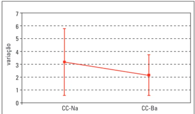 Tabela  4  -  Médias  e  desvios-padrão  para  CC-Na  e  CC-Ba  (Classe II – neutrovertido).