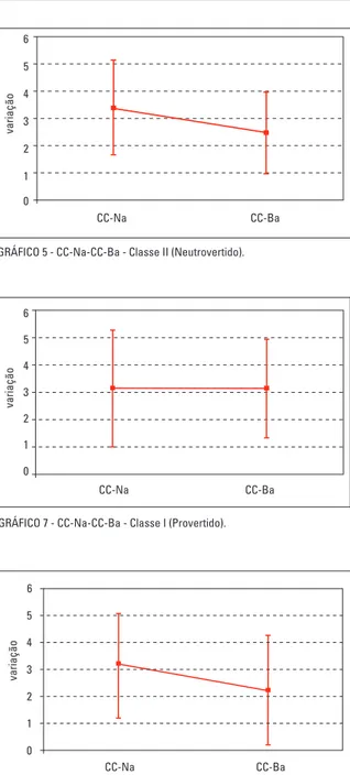 GRÁFICO 4 - CC-Na-CC-Ba - Classe I (Neutrovertido). GRÁFICO 5 - CC-Na-CC-Ba - Classe II (Neutrovertido).