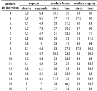 GRÁFICO 4 - Correlação entre a primeira e a segunda avaliação das medidas  angulares, obtidas no final do tratamento.