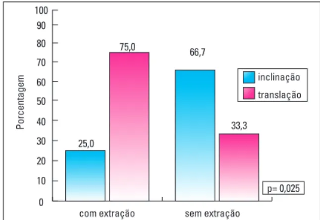 GRÁFICO 1 -  Comparação entre dois avaliadores quanto à distância inter- inter-caninos com referência na ponta de cúspide e na face vestibular.