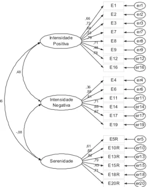 Figura 1. Modelo tri-factorial da EBIA