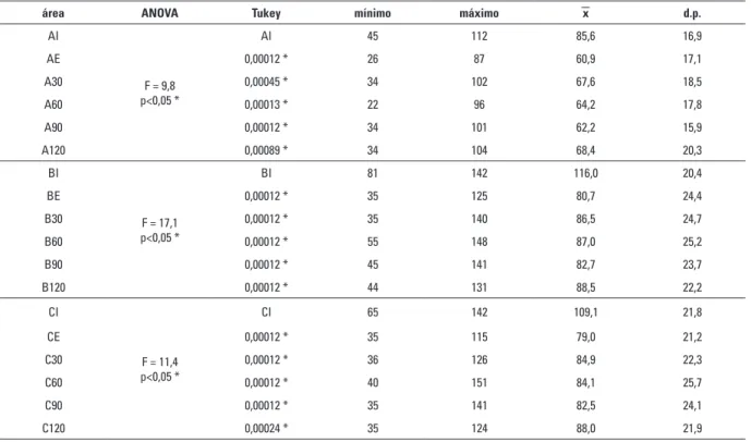 Tabela 1 - Análise de variância (ANOVA), teste de Tukey, valores mínimos e máximos das áreas A, B e C nas fases inicial (I),   pós-expansão (E), contenção de 30, 60, 90 e 120 dias e os valores das médias e desvios-padrão.