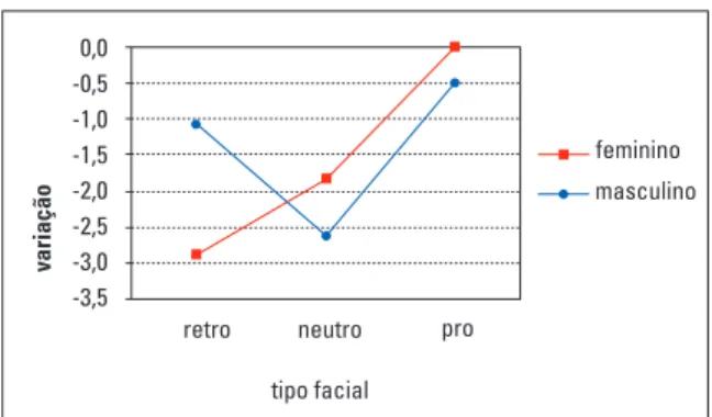 GRÁFICO 1 - Médias ± 1 desvio-padrão para CF-Po (Classe III - tipos faciais). GRÁFICO 2 - Médias para CF-Po (Classe III - tipos faciais / gêneros).