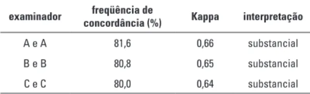 Tabela 1 - Freqüência de concordância e valores de Kappa  intra-examinadores.