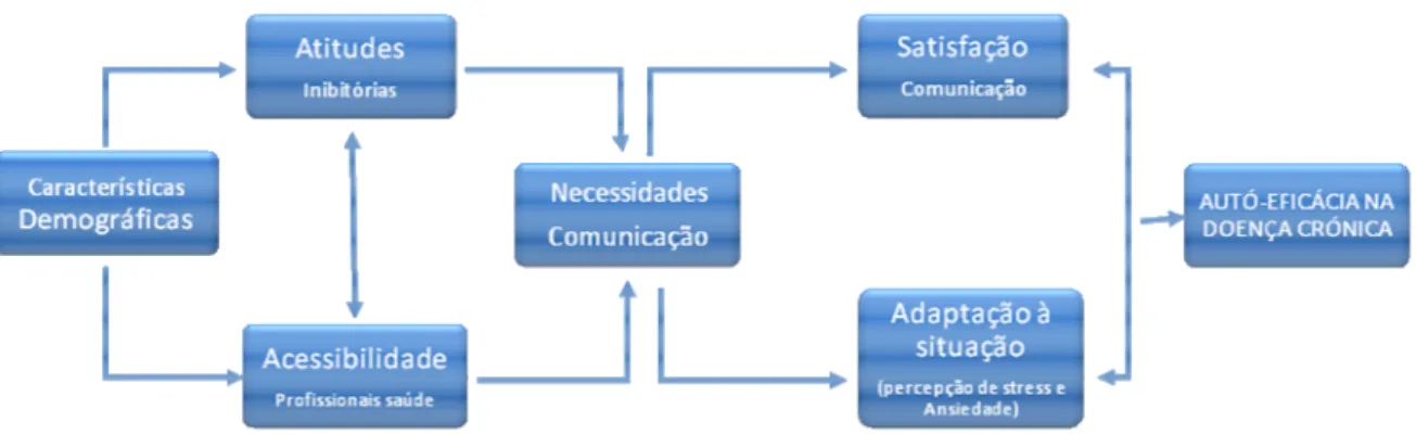Figura  1  –  Modelo  que  relaciona  a  auto-eficácia  com  a  comunicação  estabelecida  entre  profissionais de saúde e pessoas com doença crónica 