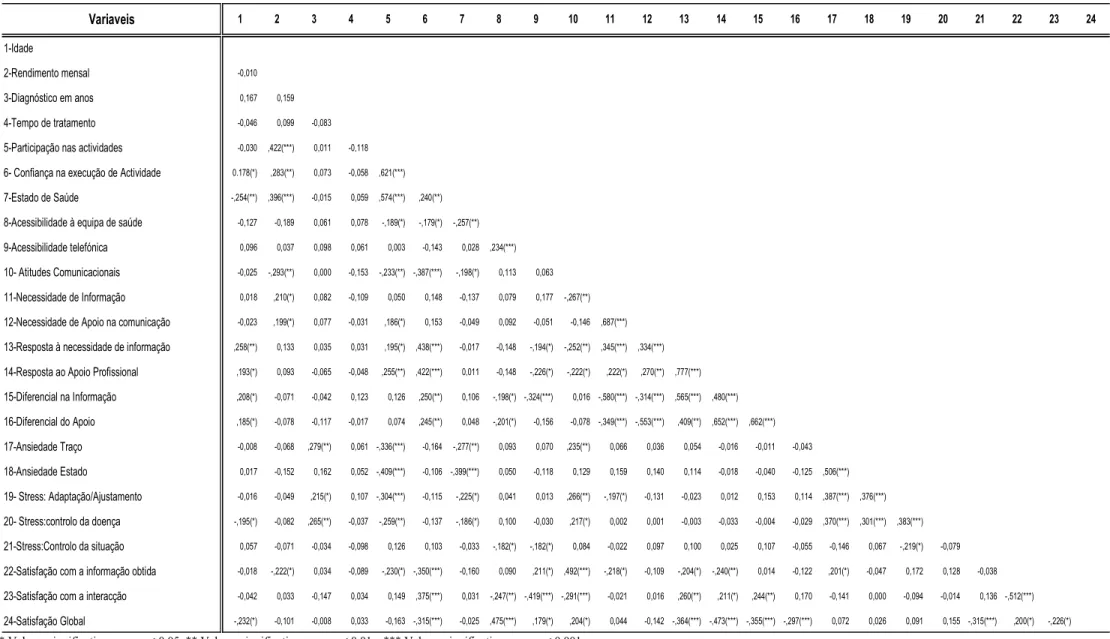 Tabela 8 – Correlação de Pearson   Variaveis 1 2 3 4 5 6 7 8 9 10 11 12 13 14 15 16 17 18 19 20 21 22 23 24 1-Idade 2-Rendimento mensal -0,010 3-Diagnóstico em anos 0,167 0,159 4-Tempo de tratamento -0,046 0,099 -0,083