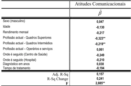 Tabela 9 – Regressão linear das atitudes comunicacionais interacção 
