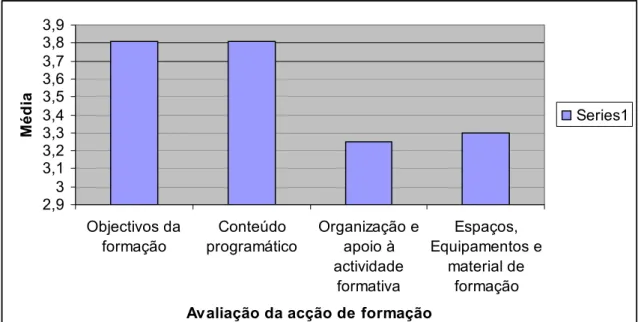 Gráfico II – Resultado da avaliação da formação.