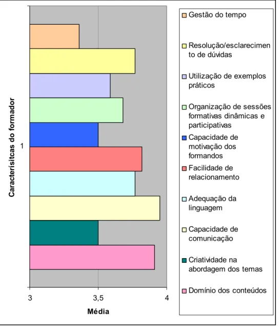 Gráfico III – Resultado da avaliação do desempenho do formador.