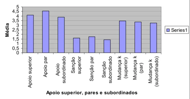 Gráfico V – Resultado da avaliação do apoio, sanções e mudança de comportamento constatados  pelos superiores, pares e subordinados dos formandos.