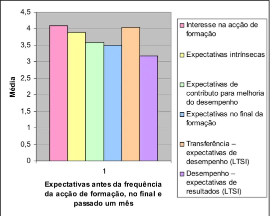 Gráfico I – Análise comparativa das expectativas antes da frequência da acção de formação,  no final e passado um mês