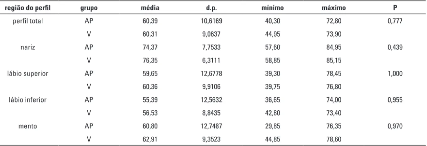 Tabela 6 - Comparação entre os grupos AP (n = 15) e V (n = 17): médias, desvios-padrão (d.p.), valores mínimo, máximo e de   P  para as notas dos avaliadores.