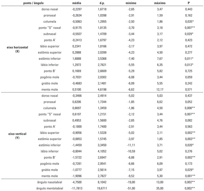 Tabela 1 - Amostra total (n = 32): médias, desvios-padrão (d.p.), valores mínimo, máximo e de P para as diferenças cefalomé- cefalomé-tricas horizontais, verticais e angulares entre os pontos do perfil predictivo e final.